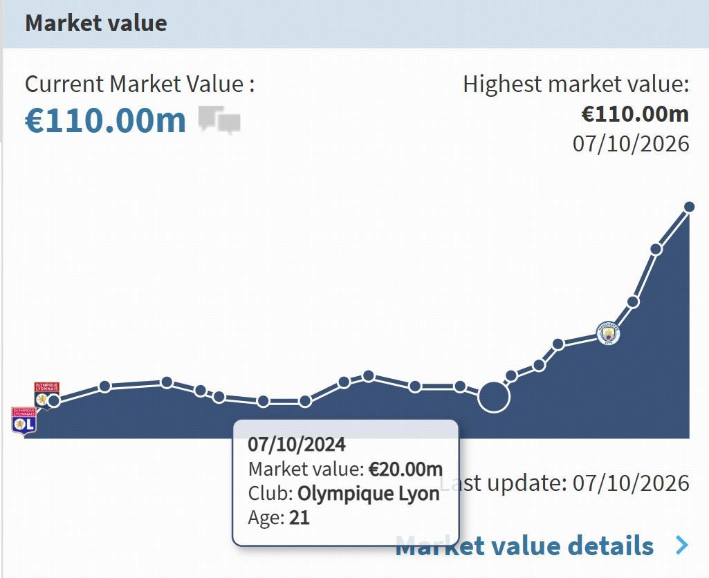 火箭般蹿升!2000万欧涨至1.1亿欧,谢尔基两年内德转身价起飞